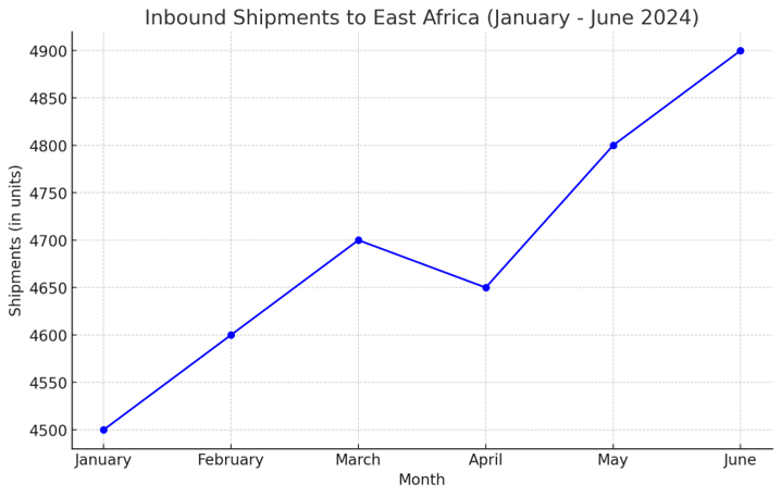 graph showing inbound shipments to East Africa (January - June 2024)